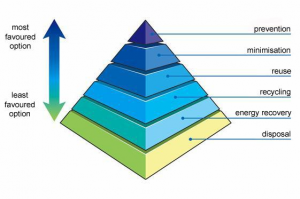 Waste Hierarchy in 3D, 6 layer, pyramid format with least and most favoured colouring, prevention, minimisation, reuse, recycling, energy recovery, disposal