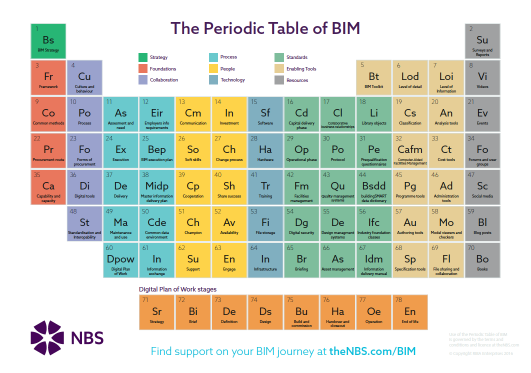 NBS BIM Periodic table