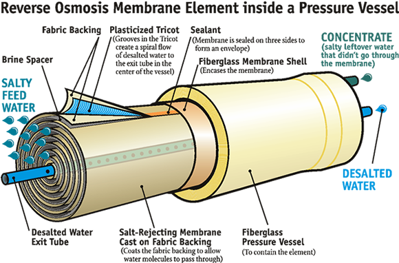 Reverse Osmosis Membrane Element in Pressure Vessel