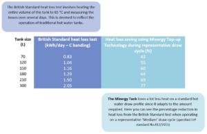 Mixergy Tank Heat Loss Performance Data