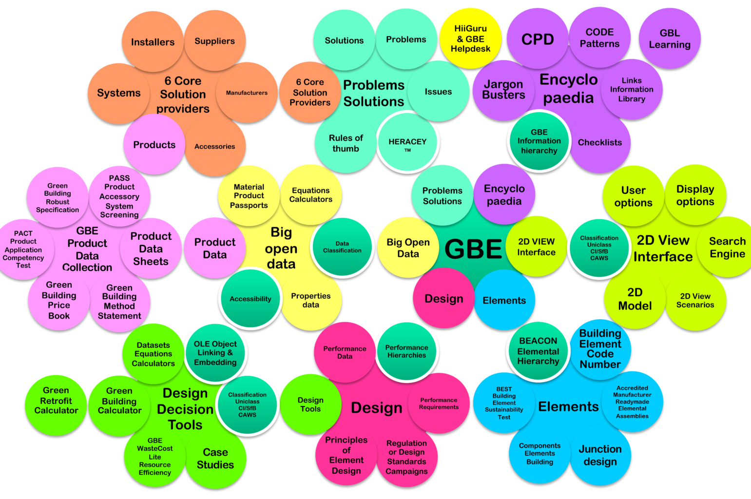 GBE Mind Map Green Building Encyclopaedia